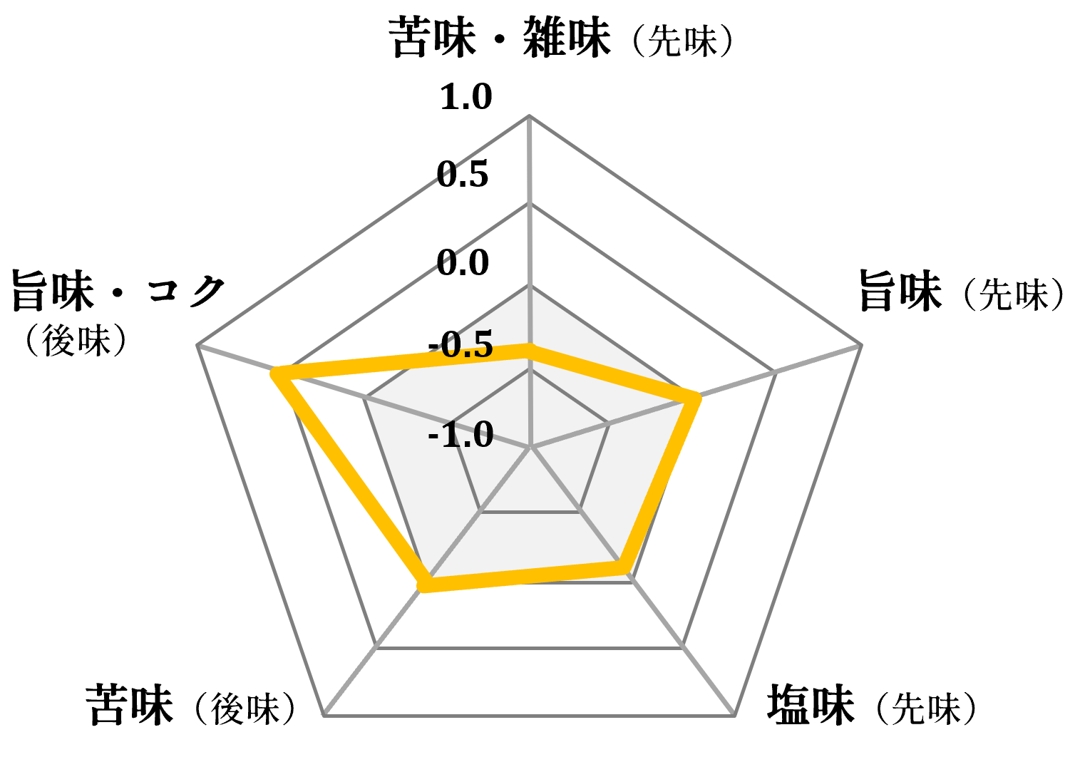 味覚分析チャート